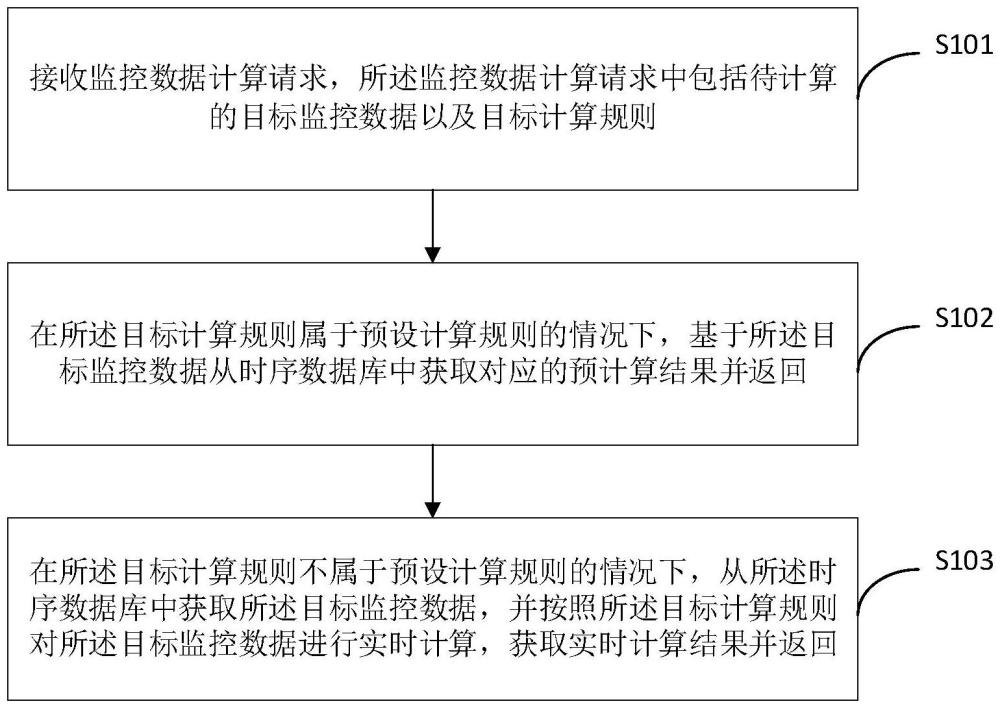 一种监控数据预计算方法、装置、电子设备及存储介质与流程