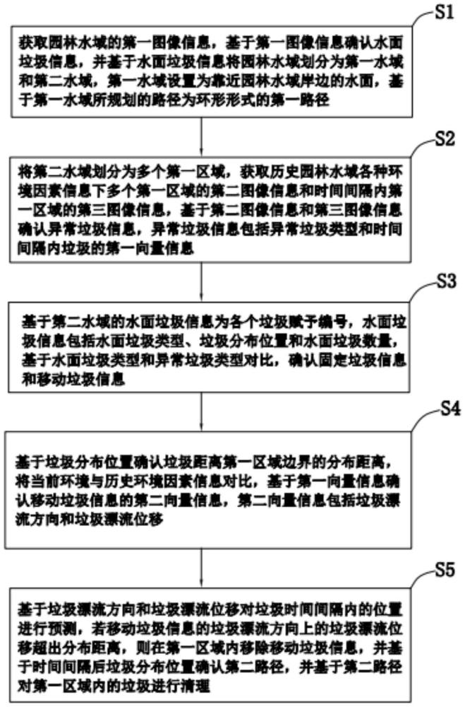 一種園林水面垃圾智能收集清理方法及系統(tǒng)與流程