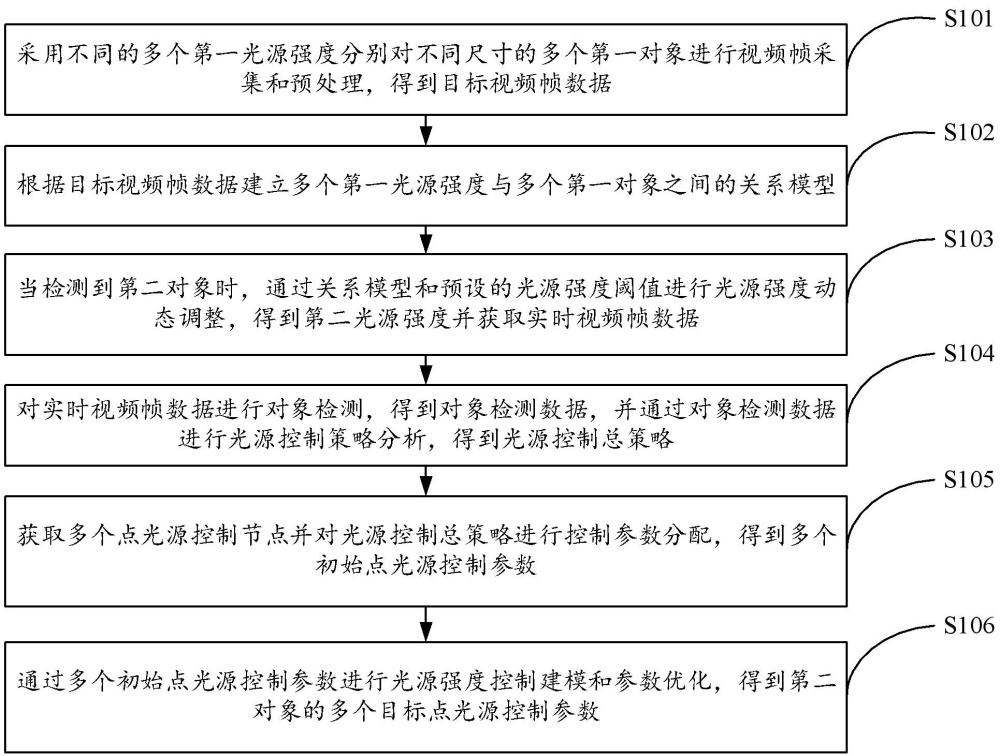 一种自适应调节机器视觉光源强度的控制系统及方法与流程