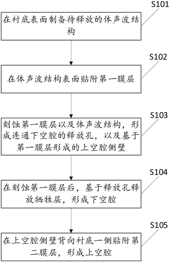 一種體聲波器件的制備方法及體聲波器件與流程