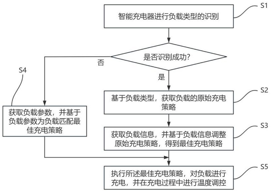 一种充电器的自动调节方法及系统与流程