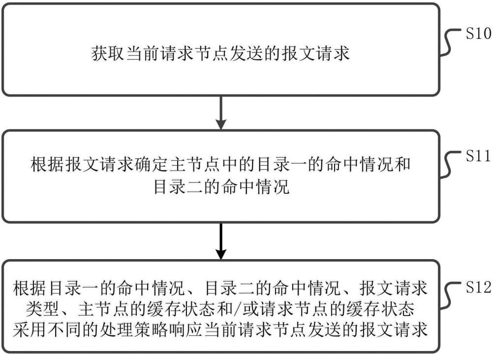 一种多核处理器的数据处理方法、服务器、产品及介质与流程