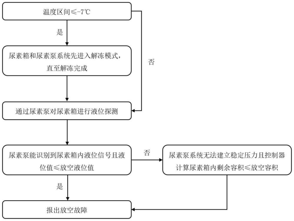 一种尿素箱放空诊断方法及装置与流程