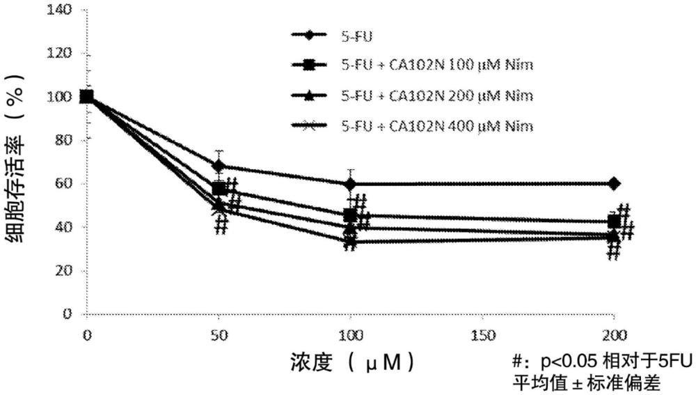 透明质酸-尼美舒利复合物于治疗局部晚及或转移性肿瘤的用途的制作方法