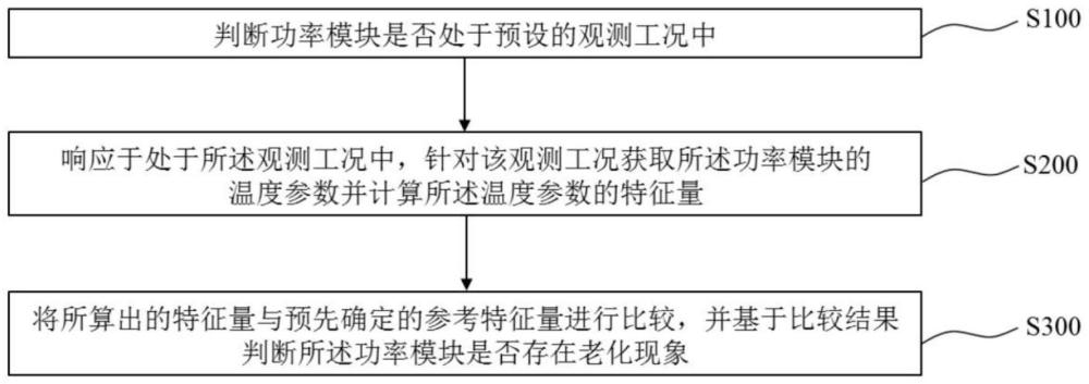 老化检测装置、老化检测方法、存储介质和车辆与流程