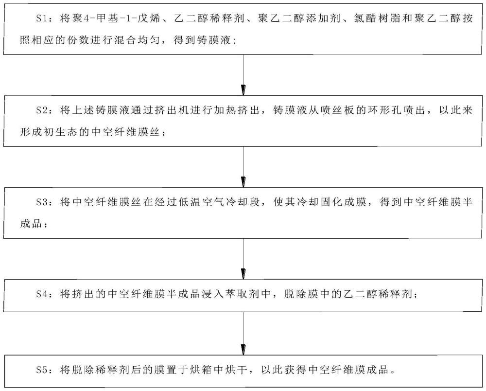 一种中空纤维膜配方及其制备方法与流程