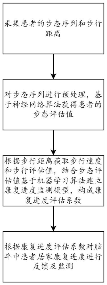 脑卒中患者居家康复进度反馈及监测方法