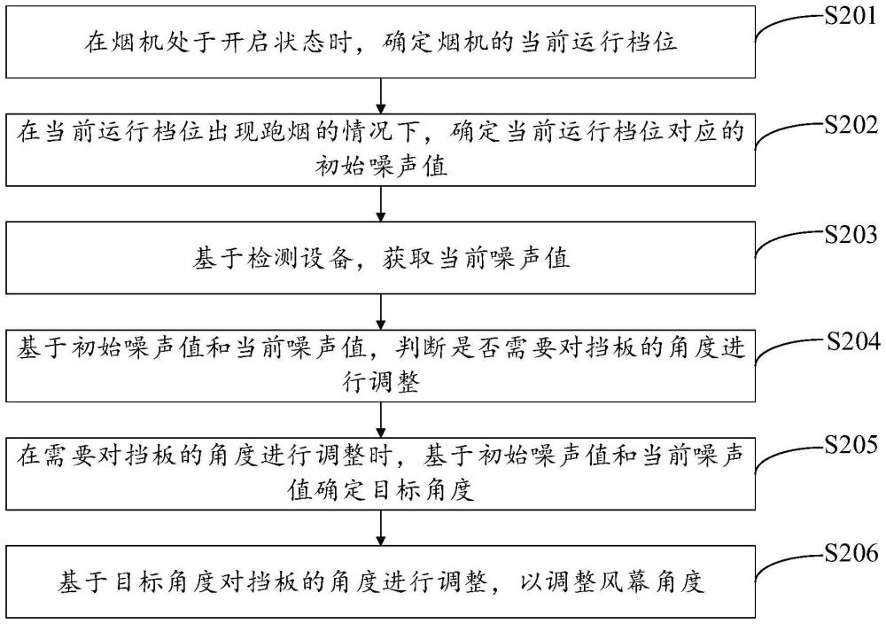 風幕角度調整方法、裝置、系統(tǒng)及可讀存儲介質與流程