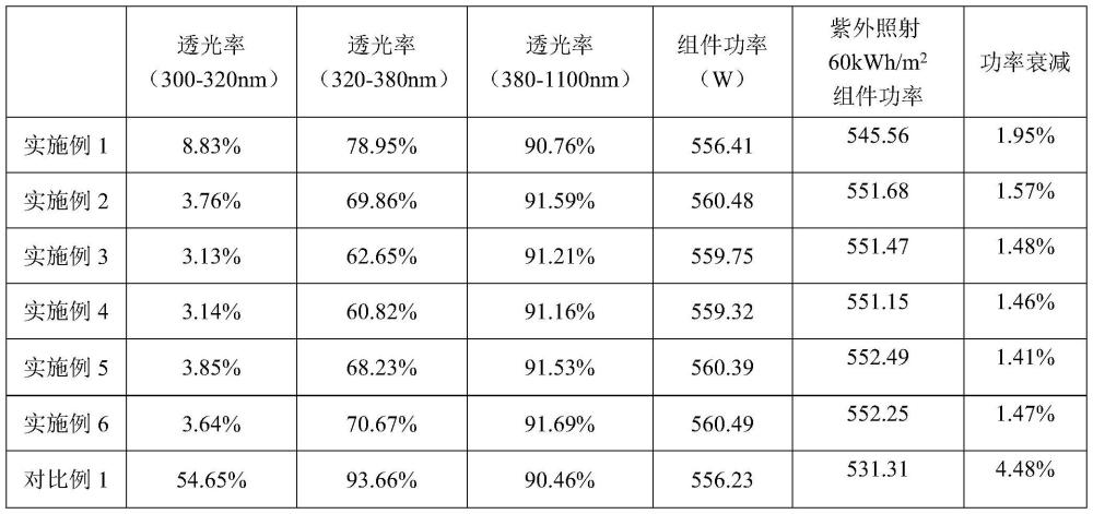 一种紫外截止型增透封装胶膜及其制备方法与流程