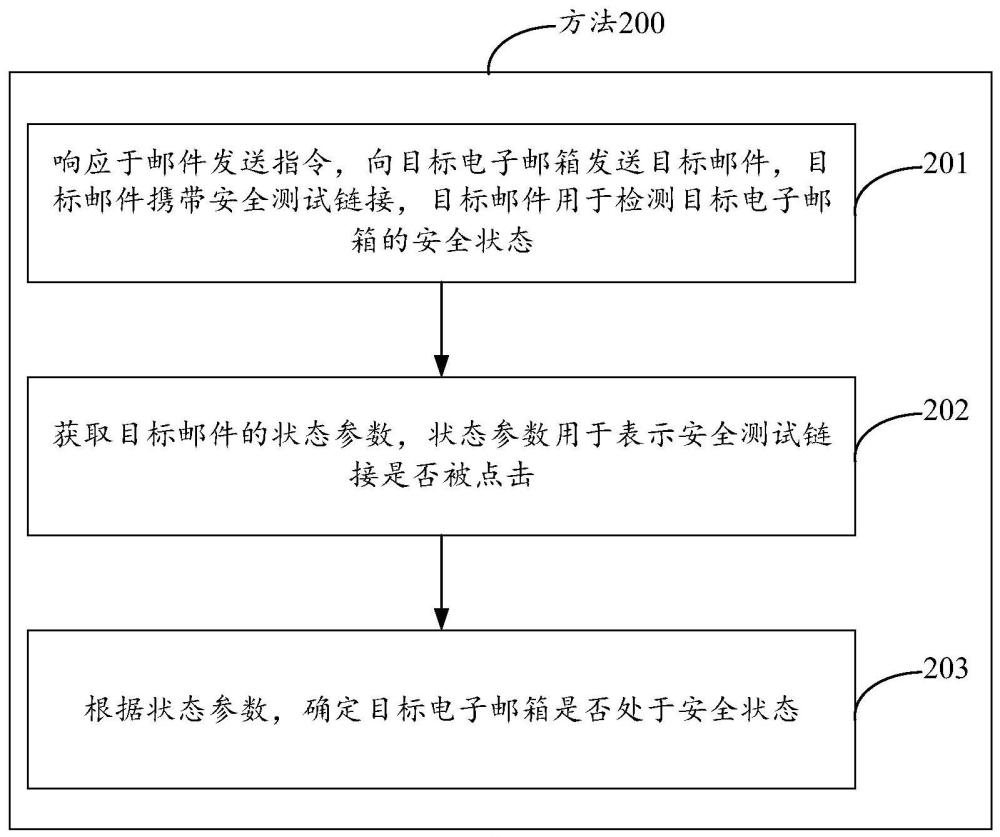 一種電子郵箱安全檢測的方法和裝置與流程