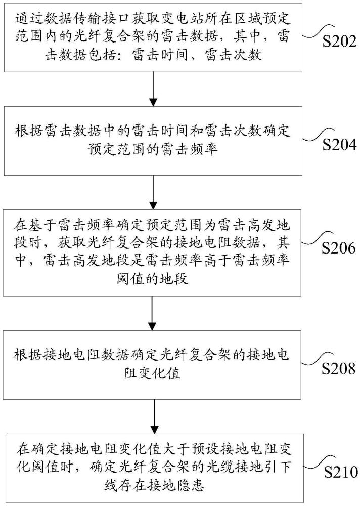 光缆接地引下线的接地隐患确定方法及装置与流程