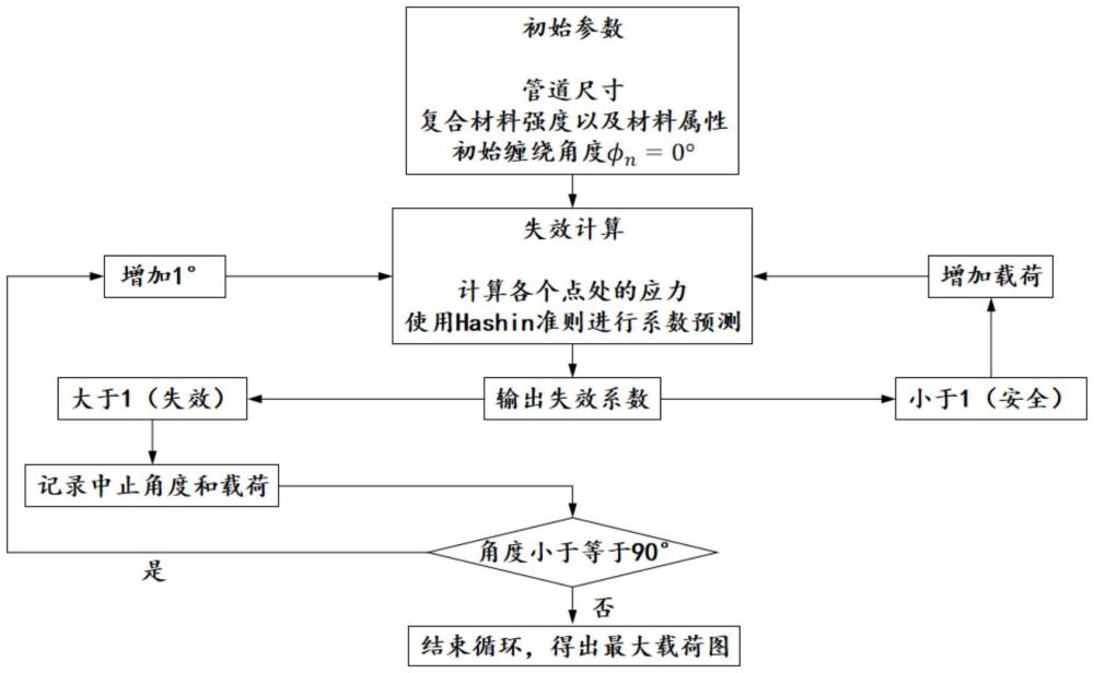 纤维增强复合材料管道计算优化最大载荷预测方法与流程