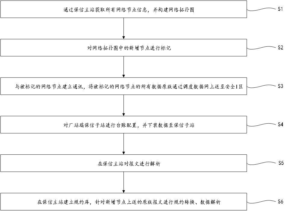 一种继电保护故障信息子站免配置免维护方法及系统与流程