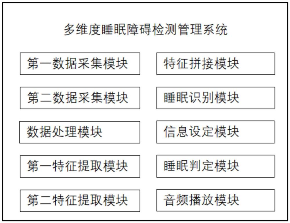 多维度睡眠障碍检测管理系统