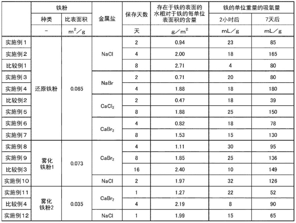 脫氧劑組合物、脫氧劑包裝體和脫氧劑包裝體的制造方法與流程