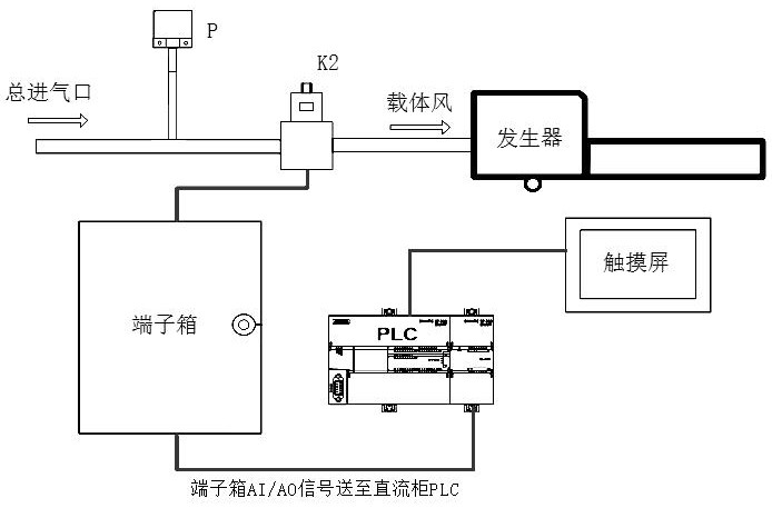 一種等離子體發(fā)生器載體風(fēng)調(diào)節(jié)控制系統(tǒng)的制作方法