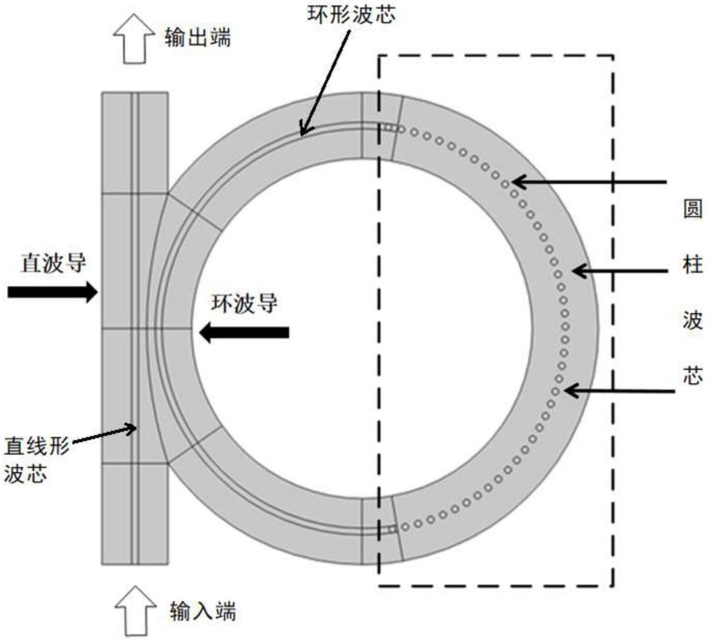 适用TE0模态米氏共振增强的微环谐振腔结构及方法