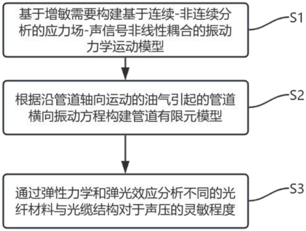 基于应力场声信号非线性耦合的振动力学搭建方法及系统