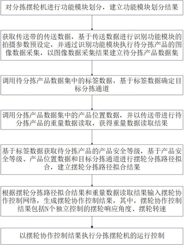 一種模塊化分揀擺輪機(jī)的運(yùn)行控制方法及裝置與流程