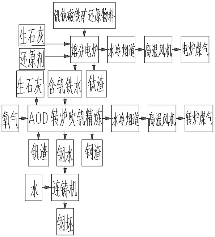 一種釩鈦磁鐵礦還原物料電爐熔分和轉(zhuǎn)爐吹釩及精煉工藝的制作方法