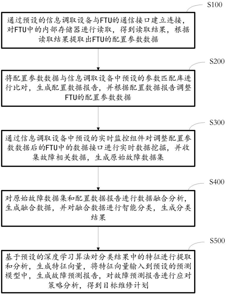 基于電力設(shè)備檢修的FTU信息調(diào)取方法及系統(tǒng)與流程