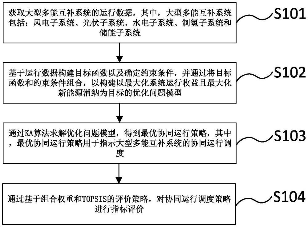 一种大型多能互补系统协同运行优化及综合效益评价方法与流程