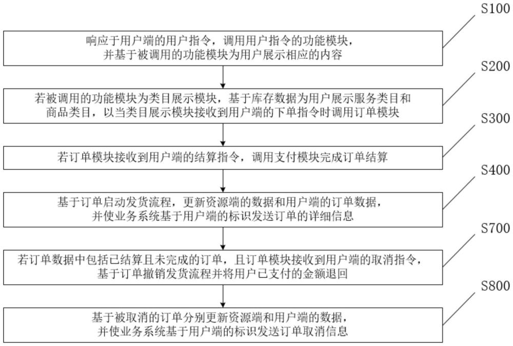 一种多终端业务系统管理方法、装置及系统与流程