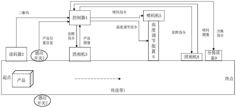 一种自动喷码系统及方法与流程