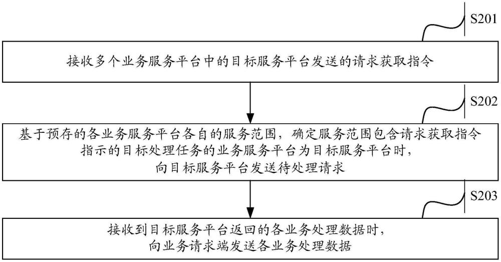 一种数据处理方法、装置、设备及存储介质与流程