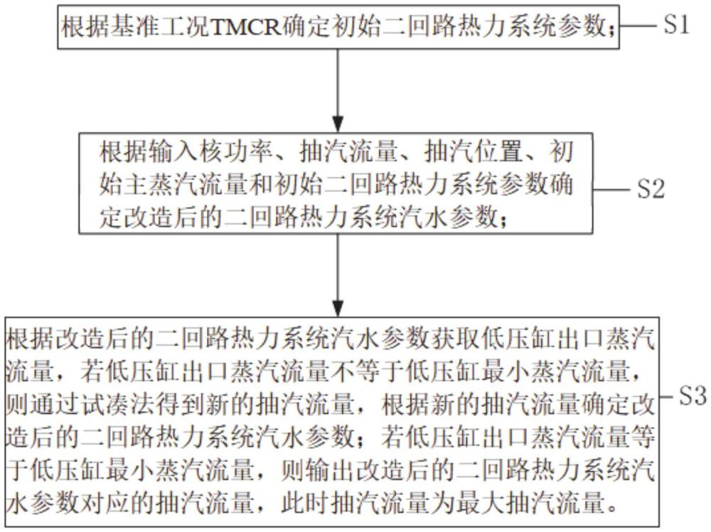 核電機(jī)組的最大抽汽流量的計(jì)算方法、系統(tǒng)、設(shè)備和介質(zhì)