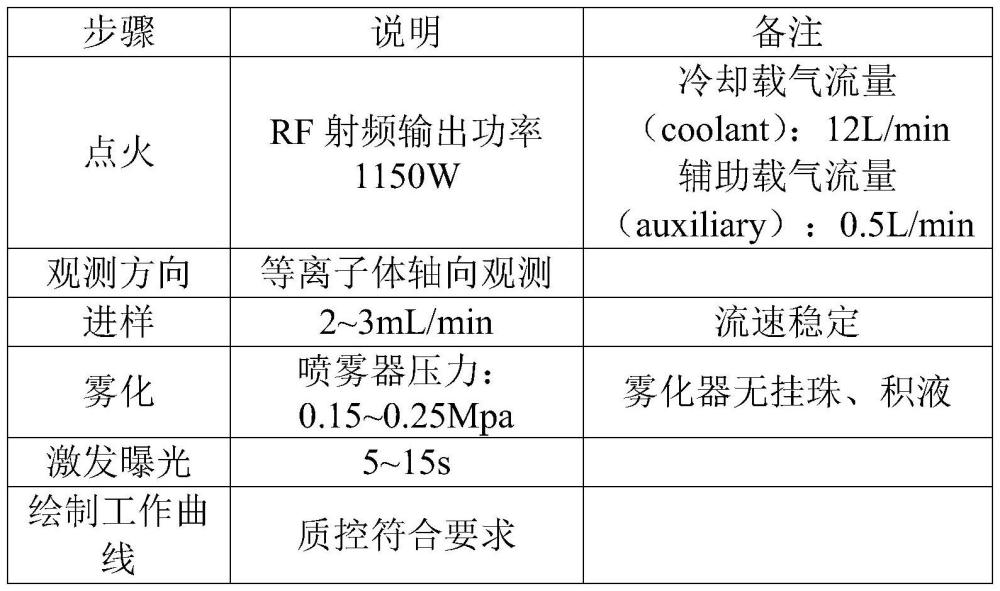 一种利用ICP-OES分析核电厂含硼水中硅的分析方法与流程