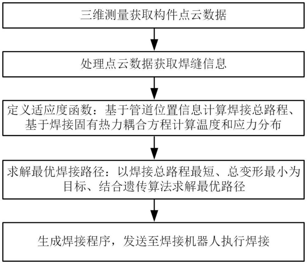 一種抑制管板群縫焊接變形的路徑規(guī)劃方法及焊接系統(tǒng)