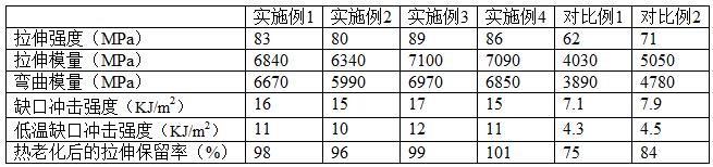 新能源汽车热管理系统用玻纤增强聚丙烯材料及其制备方法与流程