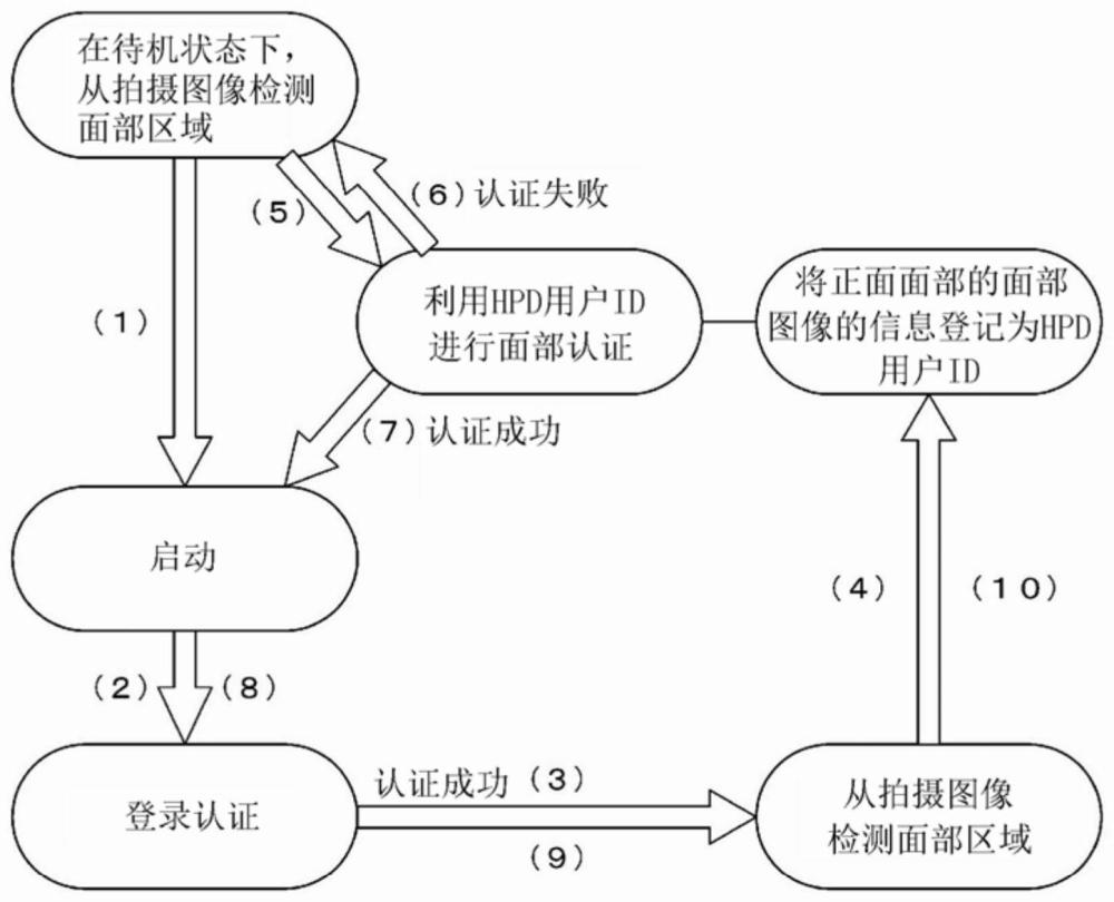 信息處理裝置以及控制方法與流程