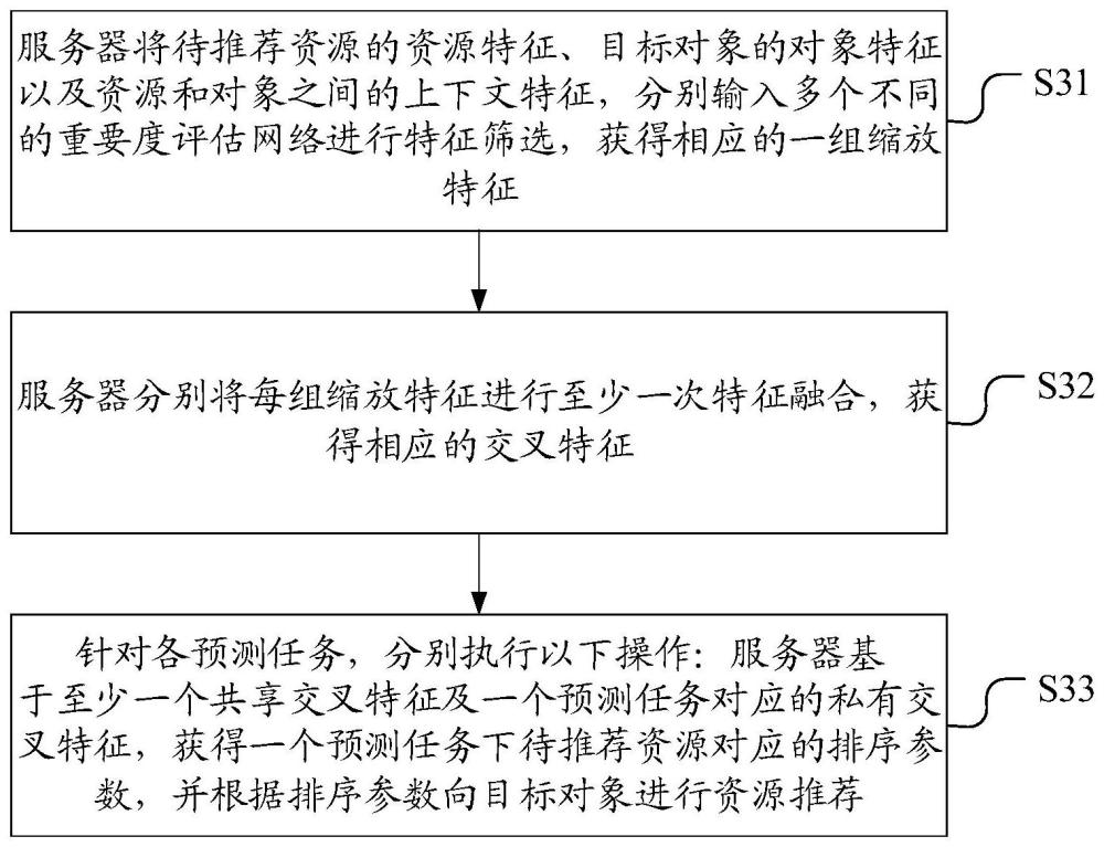 一种资源推荐方法、装置、电子设备和存储介质与流程