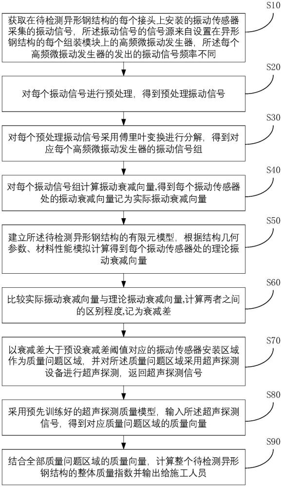 一种异形钢结构拼接式安装质量检测方法、介质及系统与流程