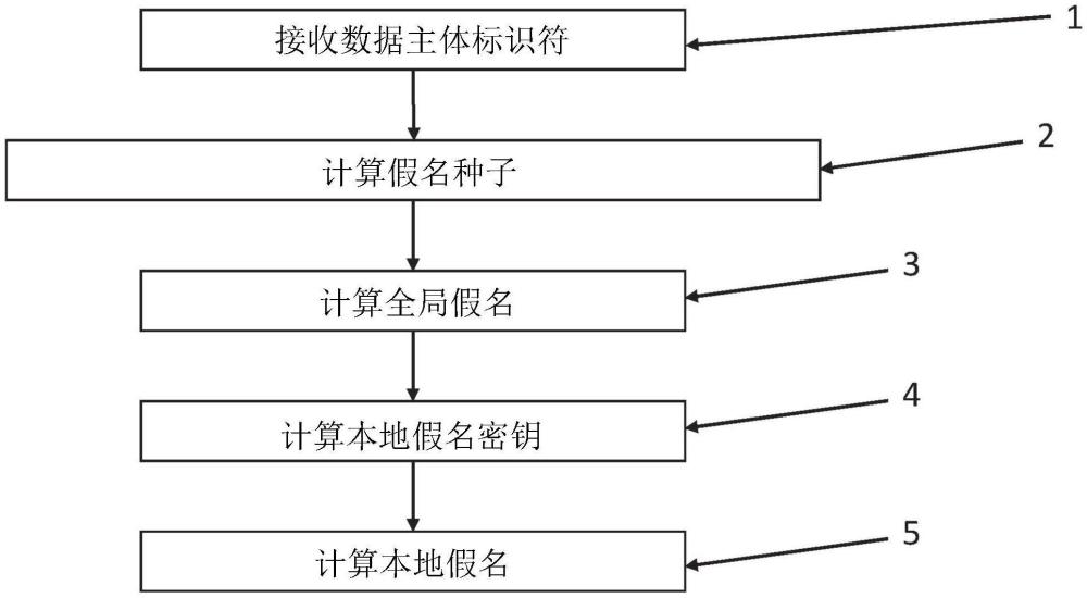 假名化方法和用于执行该方法的计算机系统与流程