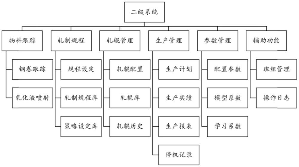 一种二十辊轧机二级过程控制系统及方法与流程