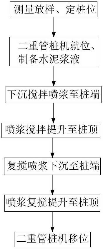 一种适用于漂卵石地层的高压旋喷强力搅拌桩的施工方法与流程