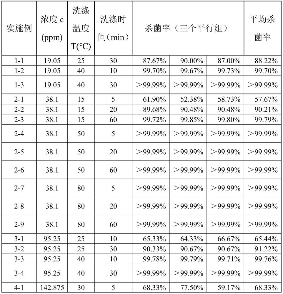 一種清除引起足癬的真菌的洗滌方法與流程