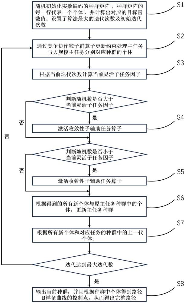 基于靈活子輔助任務(wù)的多目標(biāo)進(jìn)化無(wú)人機(jī)路徑規(guī)劃方法