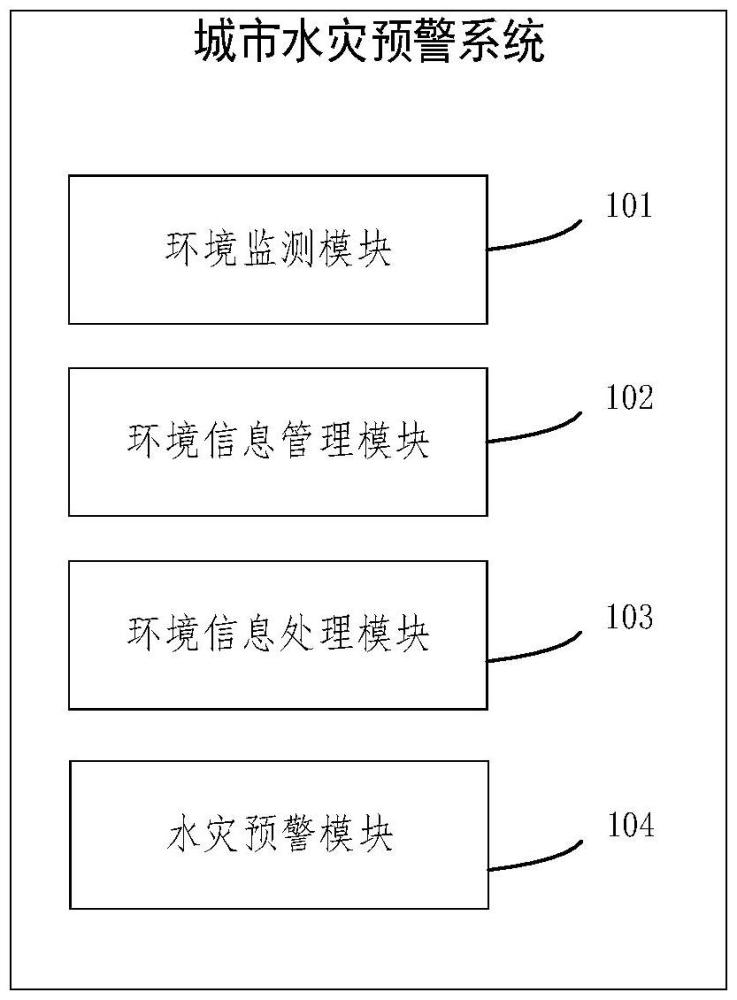 一种城市水灾预警系统及方法与流程