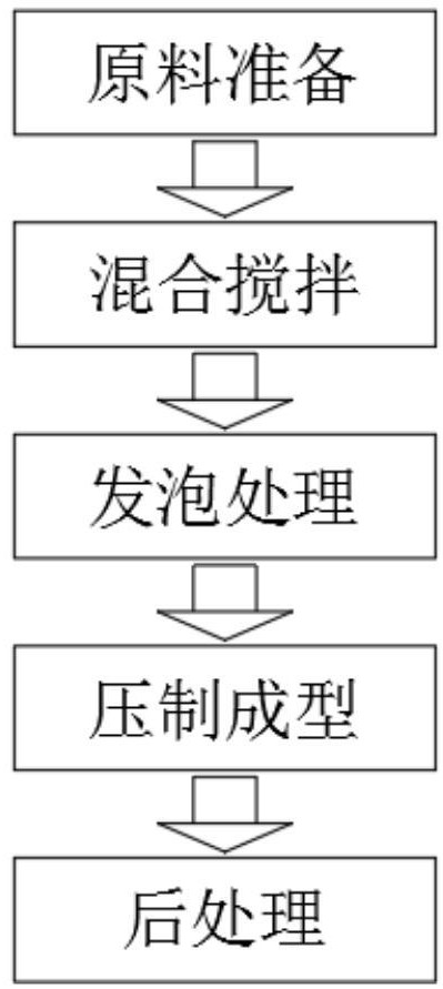 一種高分子泡棉消音材料制備工藝的制作方法