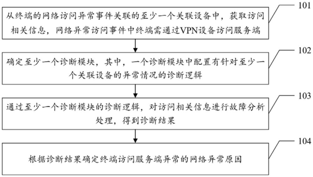 網(wǎng)絡(luò)異常診斷方法、裝置、計算機設(shè)備和存儲介質(zhì)與流程