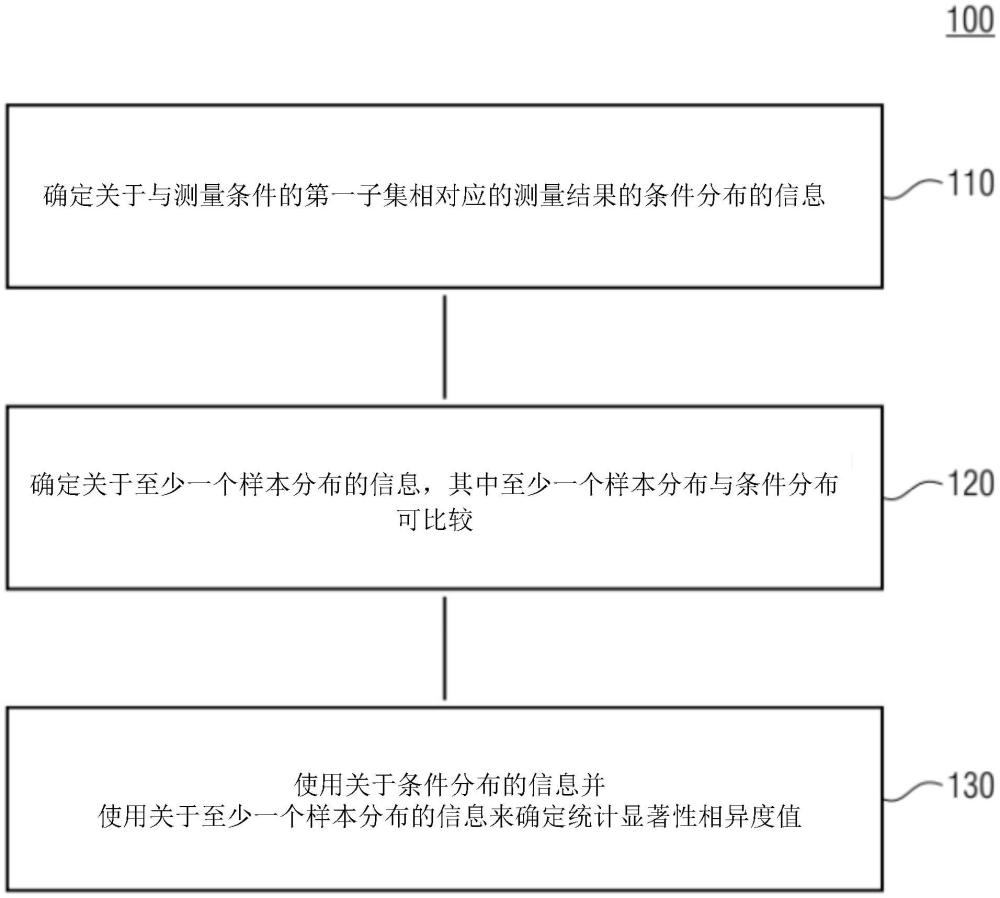 用于使用統(tǒng)計(jì)顯著性相異度值確定關(guān)于一個(gè)或多個(gè)待測(cè)設(shè)備DUT的特征的信息的方法和裝置與流程