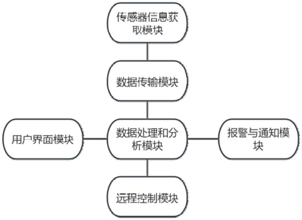 基于IOT的多模态楼宇智能监控系统的制作方法