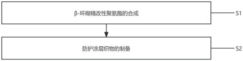 一种基于β-环糊精的防护涂层织物及其制备方法