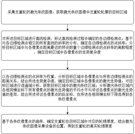 一種面向支重輪的輪緣尺寸智能化測量方法及系統(tǒng)與流程