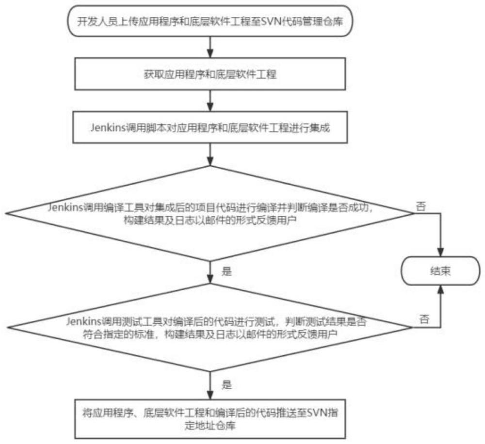 基于jenkins构建的自动化软件集成与测试方法及系统与流程