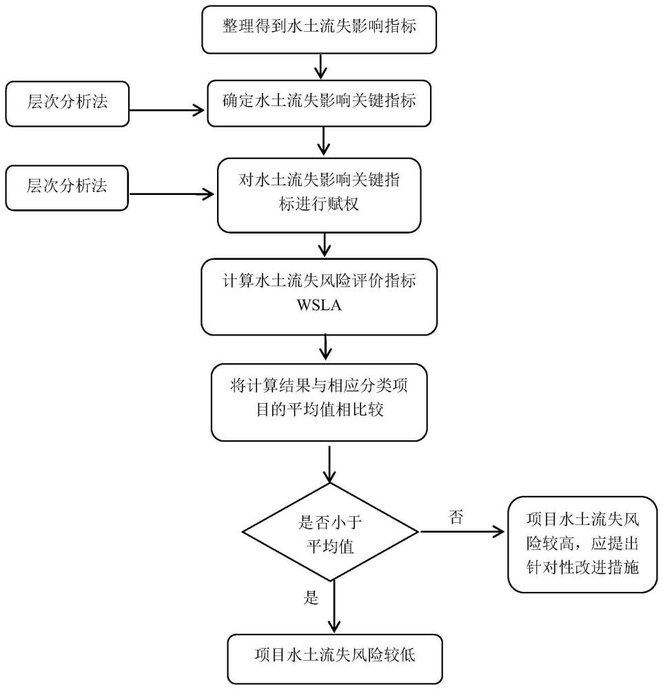 气田建设项目水土流失风险评价方法与流程